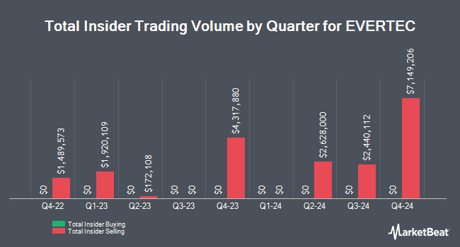 Insider Buying and Selling by Quarter for EVERTEC (NYSE:EVTC)