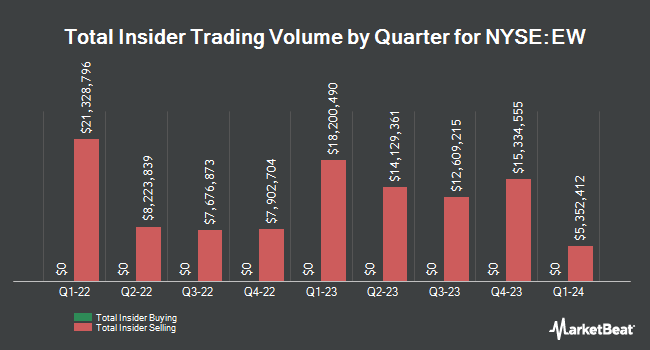 Insider Buying and Selling by Quarter for Edwards Lifesciences (NYSE:EW)