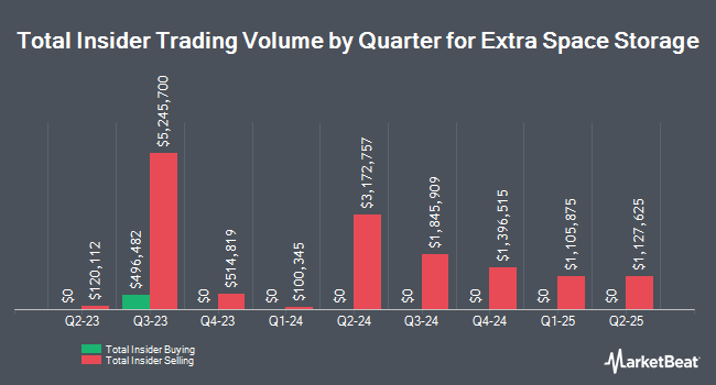 Insider Buying and Selling by Quarter for Extra Space Storage (NYSE:EXR)
