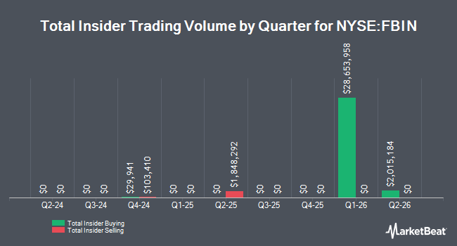 Insider Buying and Selling by Quarter for Fortune Brands Innovations (NYSE:FBIN)