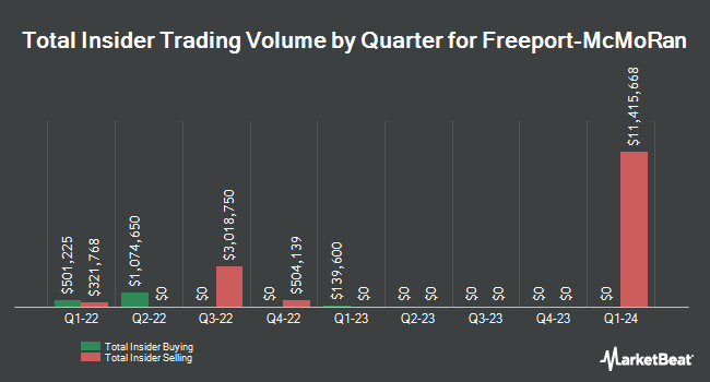 Insider Buying and Selling by Quarter for Freeport-McMoRan (NYSE:FCX)