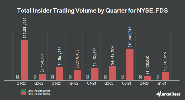Insider Buying and Selling by Quarter for FactSet Research Systems (NYSE:FDS)