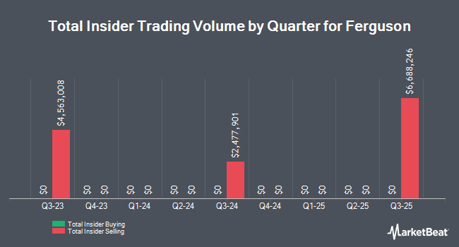 Insider Buying and Selling by Quarter for Ferguson (NYSE:FERG)