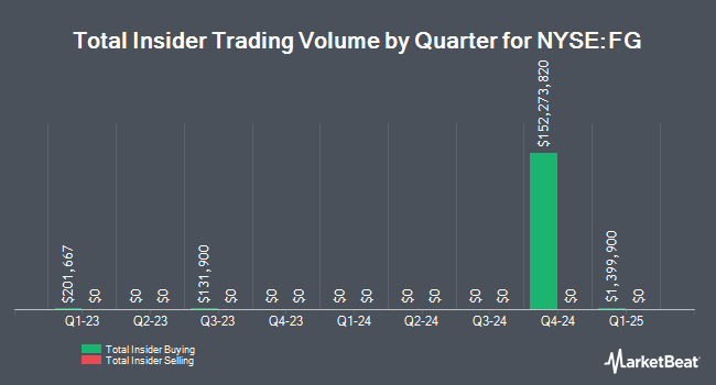 Insider Buying and Selling by Quarter for F&G Annuities & Life (NYSE:FG)