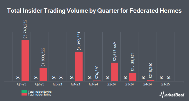 Insider Buying and Selling by Quarter for Federated Hermes (NYSE:FHI)