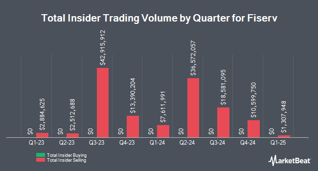 Insider Buying and Selling by Quarter for Fiserv (NYSE:FI)