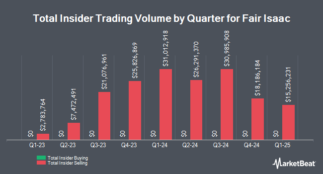 Insider Buying and Selling by Quarter for Fair Isaac (NYSE:FICO)