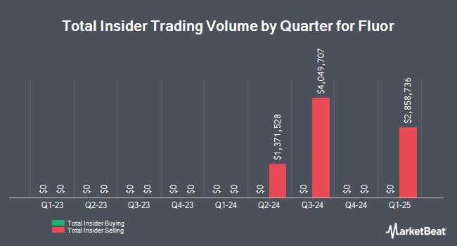 Insider Buying and Selling by Quarter for Fluor (NYSE:FLR)