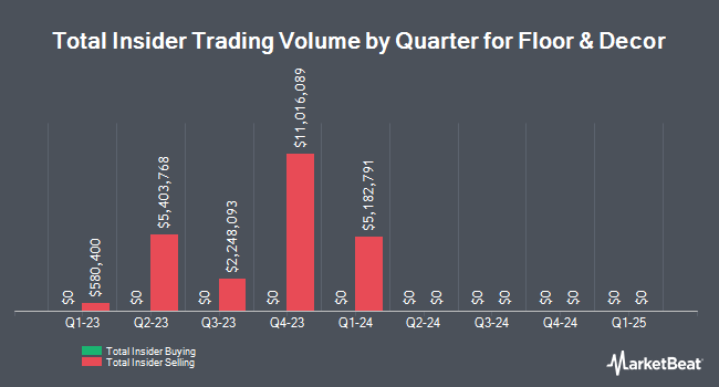 Insider Buying and Selling by Quarter for Floor & Decor (NYSE:FND)