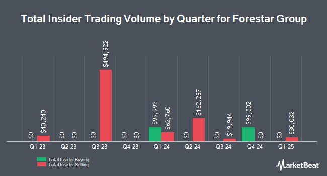 Insider Buying and Selling by Quarter for Forestar Group (NYSE:FOR)