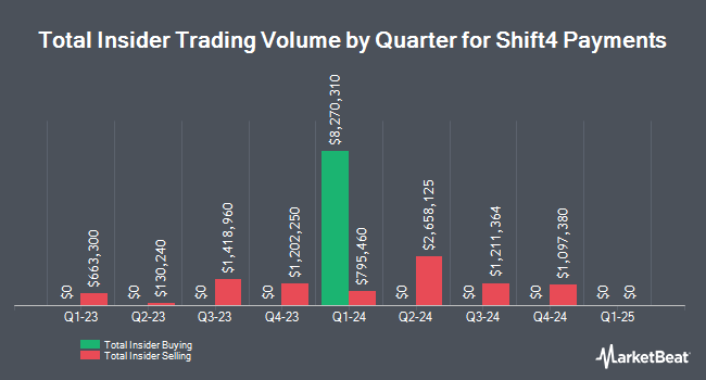 Insider Buying and Selling by Quarter for Shift4 Payments (NYSE:FOUR)