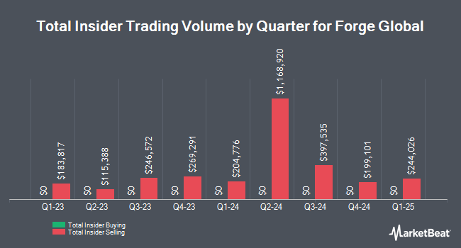 Insider Buying and Selling by Quarter for Forge Global (NYSE:FRGE)