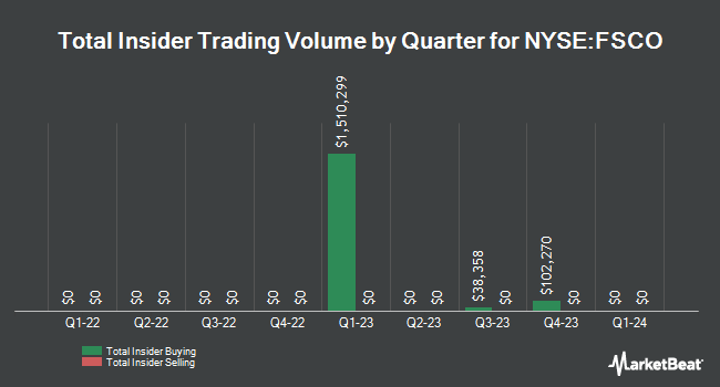 Insider Trades by Quarter for FS Credit Opportunities (NYSE:FSCO)