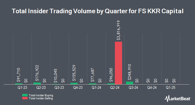 Achats et ventes d'initiés par trimestre pour FS KKR Capital (NYSE:FSK)