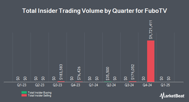 Insider Buying and Selling by Quarter for FuboTV (NYSE:FUBO)