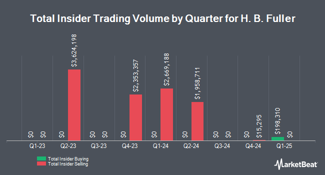 Insider Buying and Selling by Quarter for HB Fuller (NYSE:FUL)
