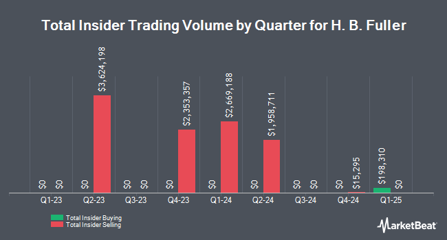 Insider Buying and Selling by Quarter for H.B. Fuller (NYSE:FUL)