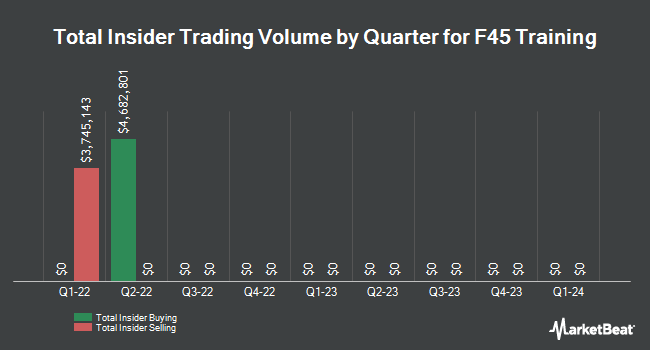 Insider Buying and Selling by Quarter for F45 Training (NYSE:FXLV)