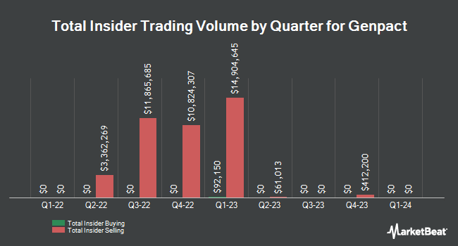 Insider Buying and Selling by Quarter for Genpact (NYSE:G)