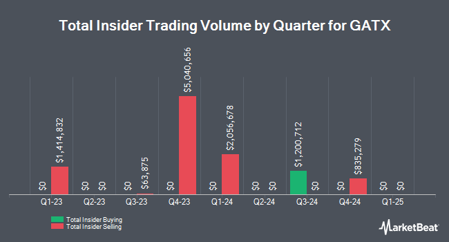 Insider Buying and Selling by Quarter for GATX (NYSE:GATX)