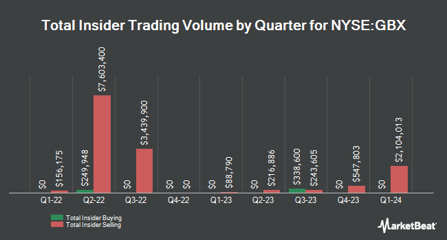 Insider Buying and Selling by Quarter for Greenbrier Companies (NYSE:GBX)