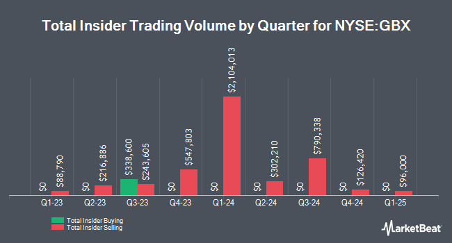 Insider Buying and Selling by Quarter for Greenbrier Companies (NYSE:GBX)