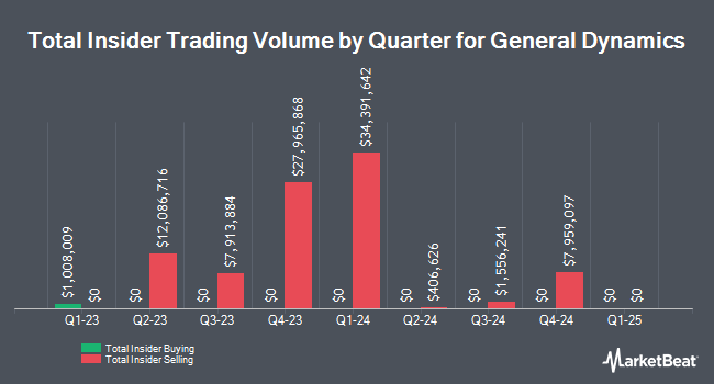 Insider Buying and Selling by Quarter for General Dynamics (NYSE:GD)