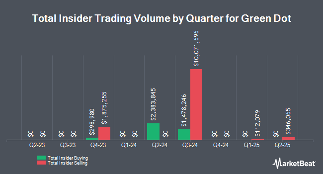 Insider Buying and Selling by Quarter for Green Dot (NYSE:GDOT)