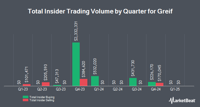 Insider Buying and Selling by Quarter for Greif (NYSE:GEF)