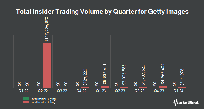 Insider Trades by Quarter for Getty Images (NYSE:GETY)