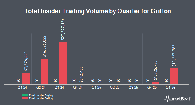 Insider Buying and Selling by Quarter for Griffon (NYSE:GFF)
