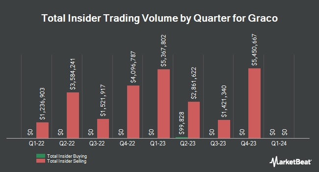 Insider Buying and Selling by Quarter for Graco (NYSE:GGG)