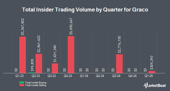 Insider Buying and Selling by Quarter for Graco (NYSE:GGG)