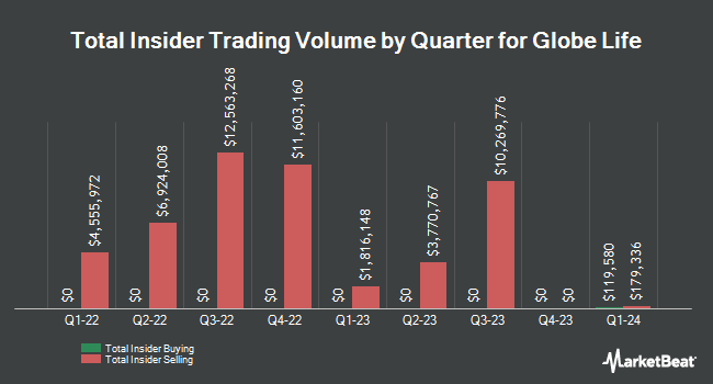 Insider Buying and Selling by Quarter for Globe Life (NYSE:GL)