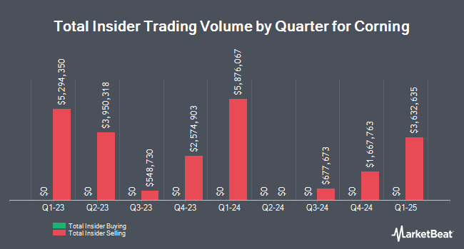 Insider Buying and Selling by Quarter for Corning (NYSE:GLW)