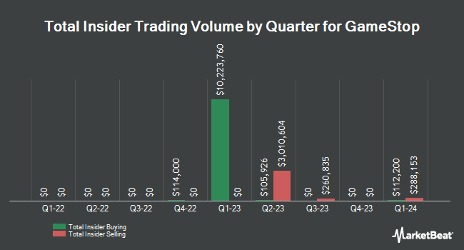 Insider Buying and Selling by Quarter for GameStop (NYSE:GME)