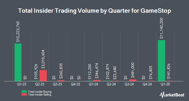 Insider Buying and Selling by Quarter for GameStop (NYSE:GME)