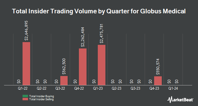 Insider Buying and Selling by Quarter for Globus Medical (NYSE:GMED)