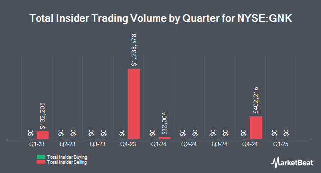 Insider Buying and Selling by Quarter for Genco Shipping & Trading (NYSE:GNK)
