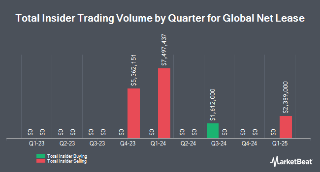 Insider Buying and Selling by Quarter for Global Net Lease (NYSE:GNL)