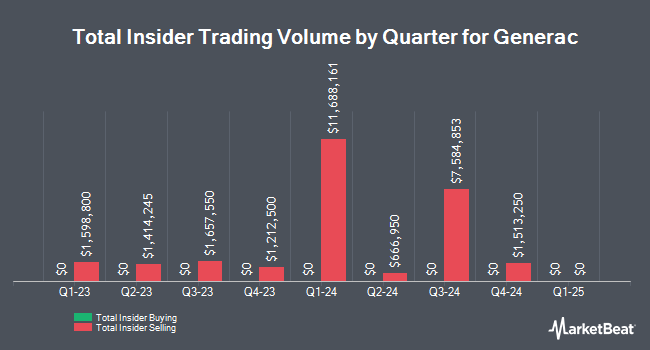 Insider Buying and Selling by Quarter for Generac (NYSE:GNRC)