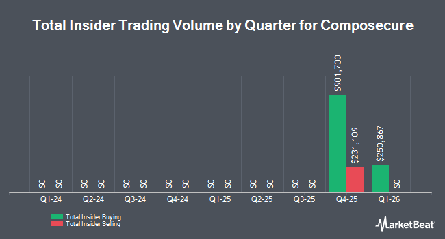 Insider Buying and Selling by Quarter for Composecure (NYSE:GPGI)