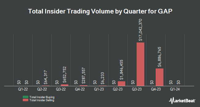 Insider Buying and Selling by Quarter for GAP (NYSE:GPS)
