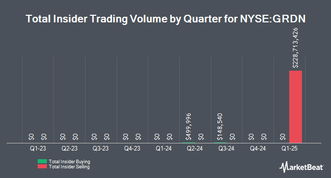 Insider Buying and Selling by Quarter for Guardian Pharmacy Services (NYSE:GRDN)
