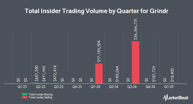 Insider Buying and Selling by Quarter for Grindr (NYSE:GRND)