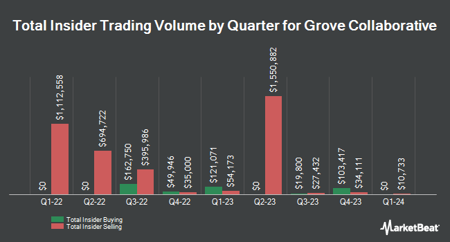 Insider Buying and Selling by Quarter for Grove Collaborative (NYSE:GROV)