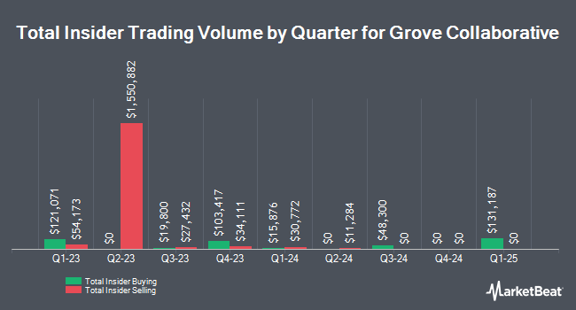 Insider Buying and Selling by Quarter for Grove Collaborative (NYSE:GROV)