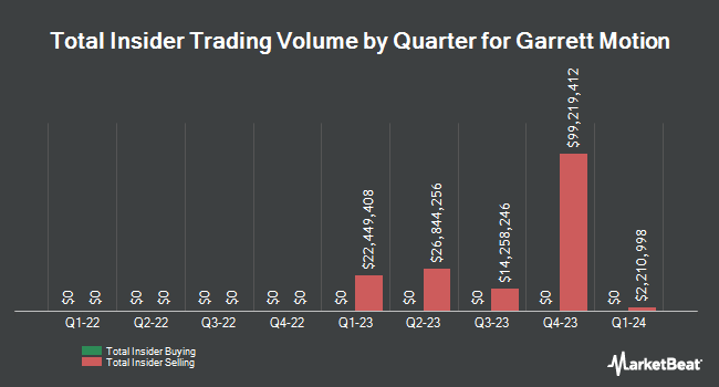 Insider Buying and Selling by Quarter for Garrett Motion (NYSE:GTX)