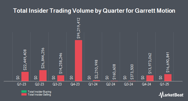 Insider Buying and Selling by Quarter for Garrett Motion (NYSE:GTX)