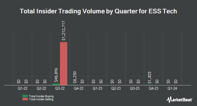 Insider Buying and Selling by Quarter for ESS Tech (NYSE:GWH)